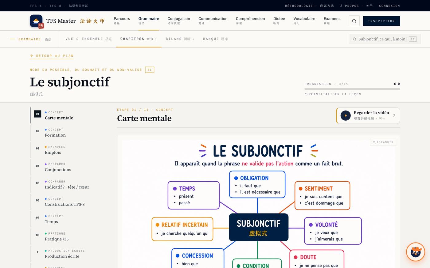 La leçon sur le subjonctif s’ouvre sur une carte mentale : la structure d’abord, le détail ensuite.